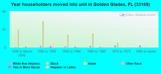 Year householders moved into unit in Golden Glades, FL (33169) 