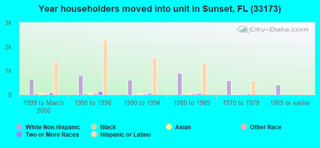 Year householders moved into unit in Sunset, FL (33173) 