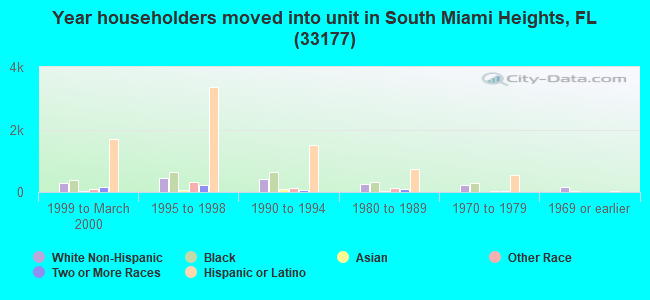 Year householders moved into unit in South Miami Heights, FL (33177) 