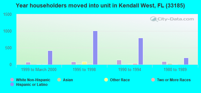 Year householders moved into unit in Kendall West, FL (33185) 