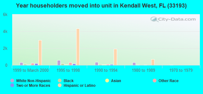 Year householders moved into unit in Kendall West, FL (33193) 