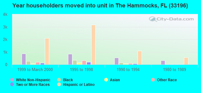 Year householders moved into unit in The Hammocks, FL (33196) 