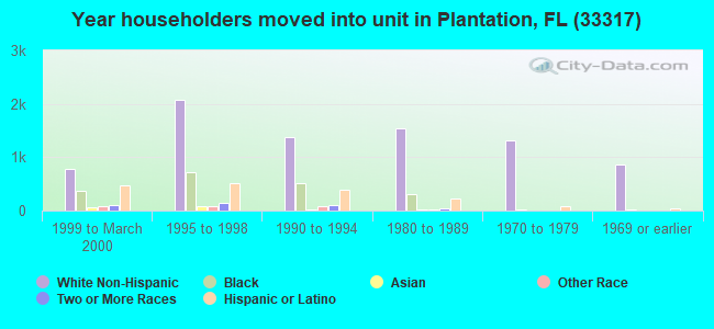 Year householders moved into unit in Plantation, FL (33317) 