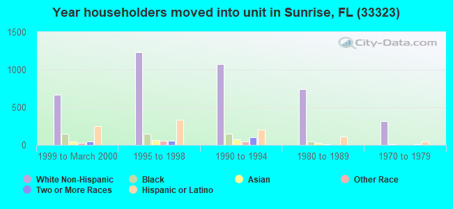 Year householders moved into unit in Sunrise, FL (33323) 