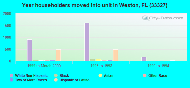 Year householders moved into unit in Weston, FL (33327) 