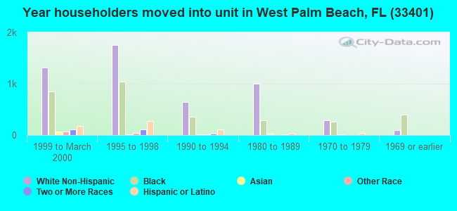 Year householders moved into unit in West Palm Beach, FL (33401) 