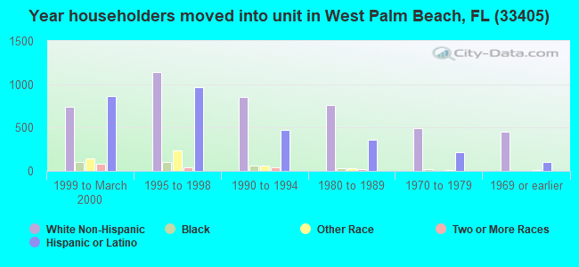 Year householders moved into unit in West Palm Beach, FL (33405) 