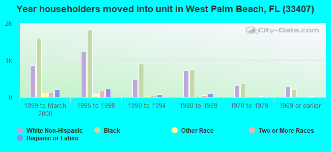 Year householders moved into unit in West Palm Beach, FL (33407) 