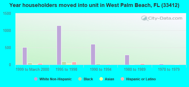 Year householders moved into unit in West Palm Beach, FL (33412) 