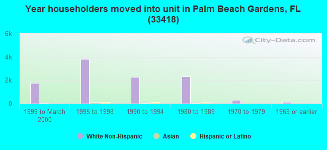 Year householders moved into unit in Palm Beach Gardens, FL (33418) 