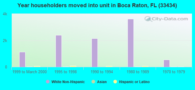 Year householders moved into unit in Boca Raton, FL (33434) 