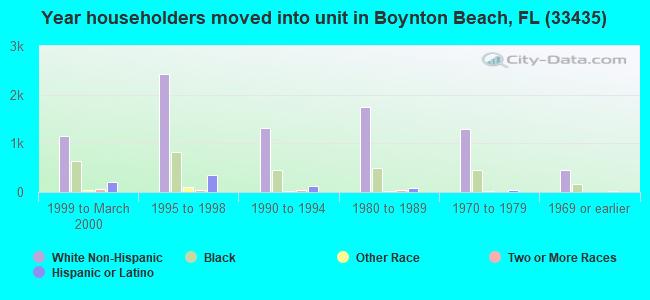 Year householders moved into unit in Boynton Beach, FL (33435) 