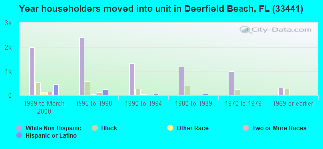 Year householders moved into unit in Deerfield Beach, FL (33441) 