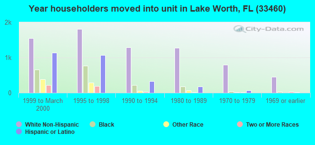 Year householders moved into unit in Lake Worth, FL (33460) 