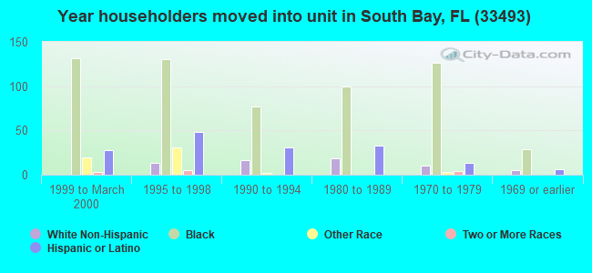 Year householders moved into unit in South Bay, FL (33493) 