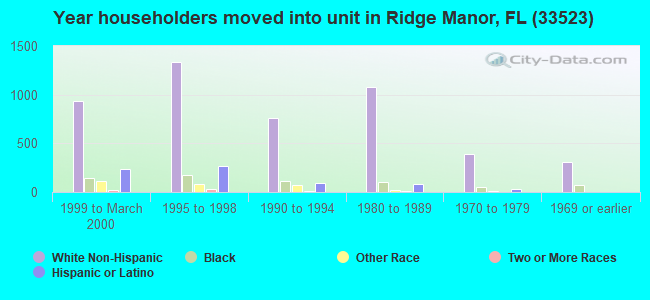 Year householders moved into unit in Ridge Manor, FL (33523) 