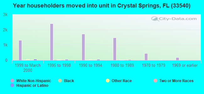Year householders moved into unit in Crystal Springs, FL (33540) 