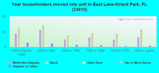 Year householders moved into unit in East Lake-Orient Park, FL (33610) 