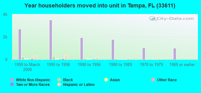 Year householders moved into unit in Tampa, FL (33611) 