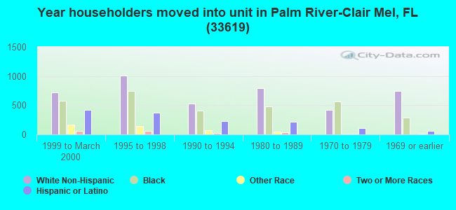 Year householders moved into unit in Palm River-Clair Mel, FL (33619) 