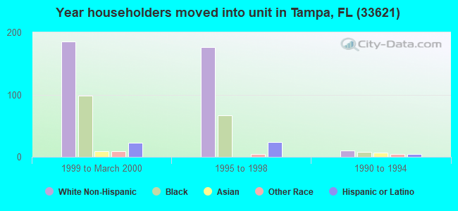 Year householders moved into unit in Tampa, FL (33621) 