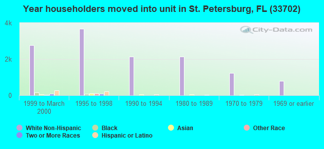 Year householders moved into unit in St. Petersburg, FL (33702) 