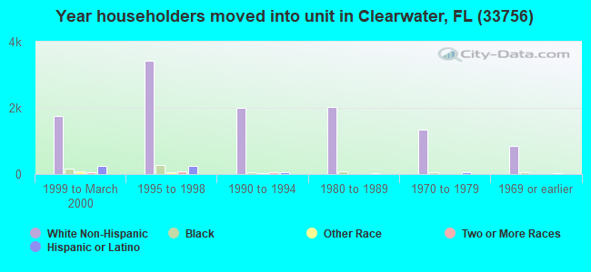 Year householders moved into unit in Clearwater, FL (33756) 