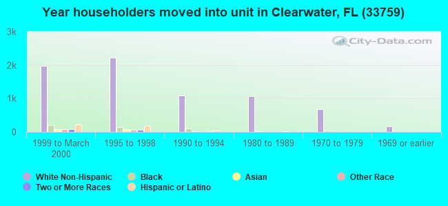 Year householders moved into unit in Clearwater, FL (33759) 