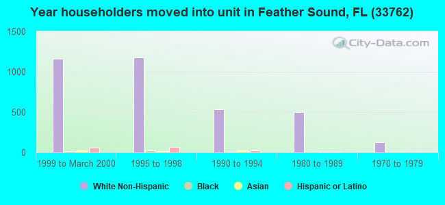 Year householders moved into unit in Feather Sound, FL (33762) 