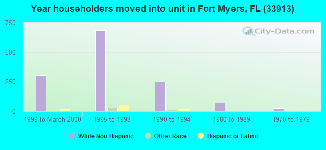 Year householders moved into unit in Fort Myers, FL (33913) 
