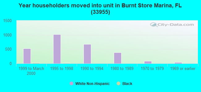 Year householders moved into unit in Burnt Store Marina, FL (33955) 