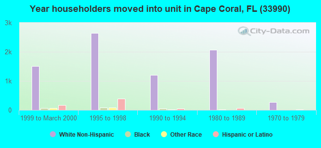 Year householders moved into unit in Cape Coral, FL (33990) 