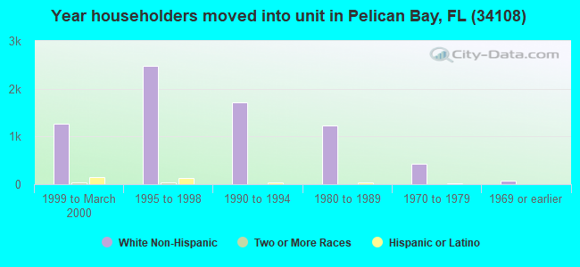 Year householders moved into unit in Pelican Bay, FL (34108) 