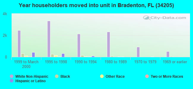 Year householders moved into unit in Bradenton, FL (34205) 