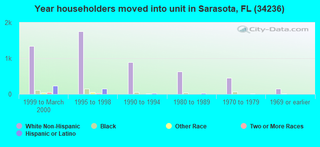 Year householders moved into unit in Sarasota, FL (34236) 