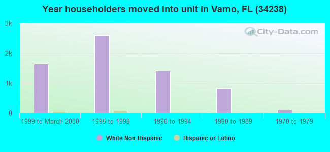Year householders moved into unit in Vamo, FL (34238) 