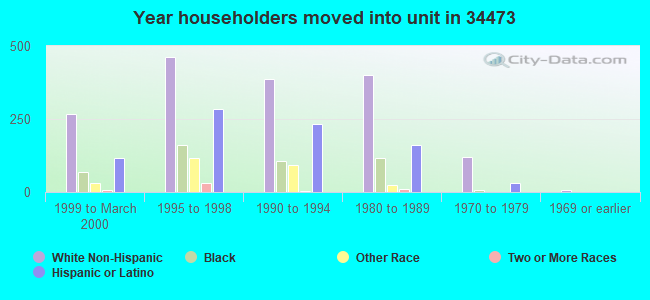 Year householders moved into unit in 34473 