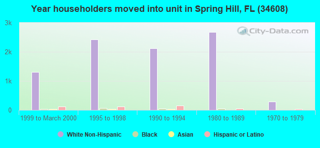 Year householders moved into unit in Spring Hill, FL (34608) 