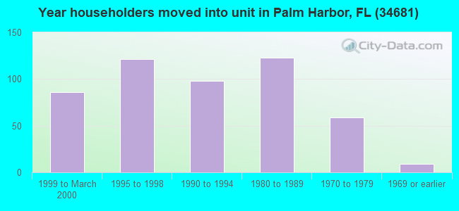 Year householders moved into unit in Palm Harbor, FL (34681) 