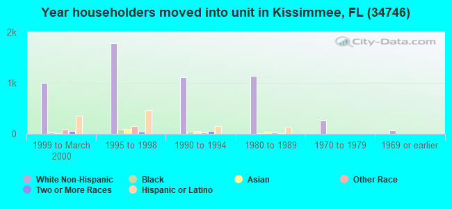 Year householders moved into unit in Kissimmee, FL (34746) 