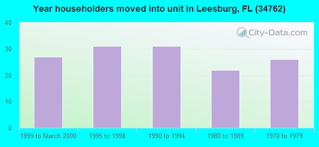 Year householders moved into unit in Leesburg, FL (34762) 
