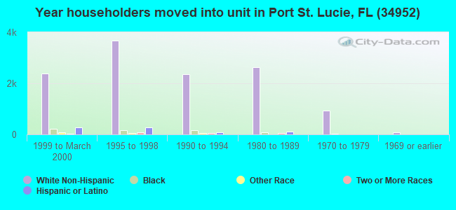 Year householders moved into unit in Port St. Lucie, FL (34952) 