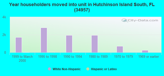Year householders moved into unit in Hutchinson Island South, FL (34957) 
