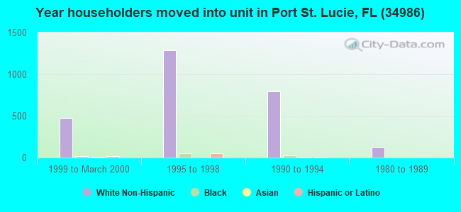 Year householders moved into unit in Port St. Lucie, FL (34986) 