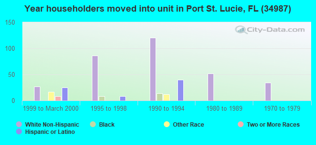 Year householders moved into unit in Port St. Lucie, FL (34987) 