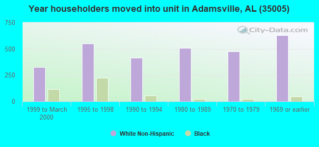 Year householders moved into unit in Adamsville, AL (35005) 