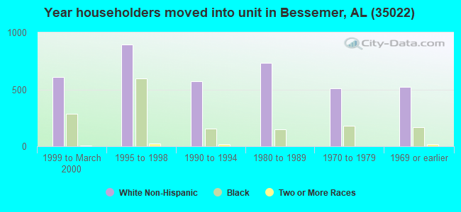 Year householders moved into unit in Bessemer, AL (35022) 
