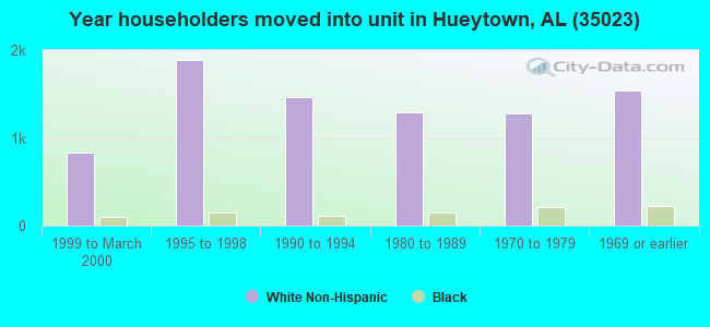 Year householders moved into unit in Hueytown, AL (35023) 