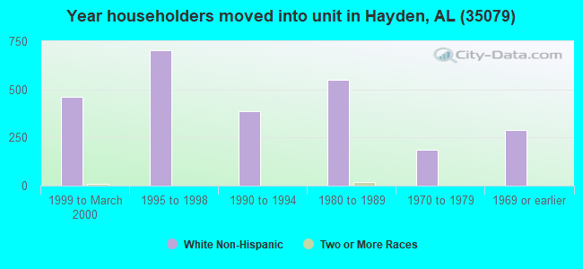 Year householders moved into unit in Hayden, AL (35079) 