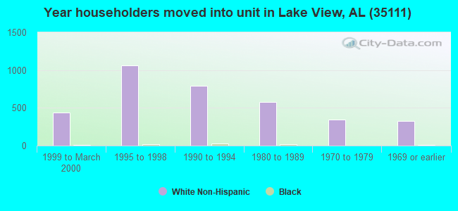 Year householders moved into unit in Lake View, AL (35111) 